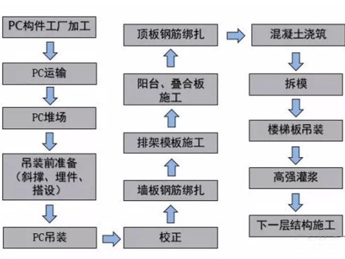 藍圈PC預(yù)制構(gòu)件生產(chǎn)過程